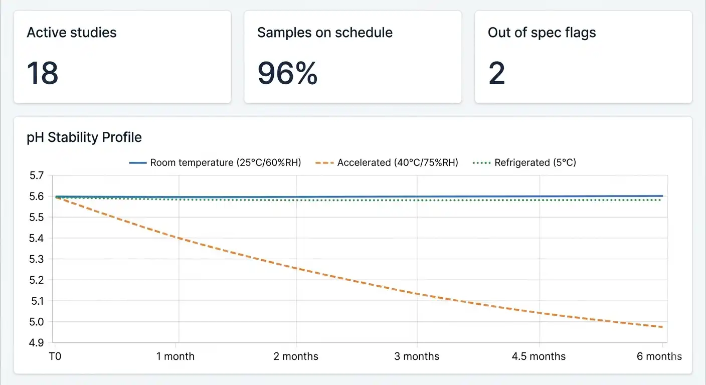 Cosmetics testing LIMS dashboard tracking pH stability trends across room temperature, accelerated, and refrigerated storage conditions over a six-month study.